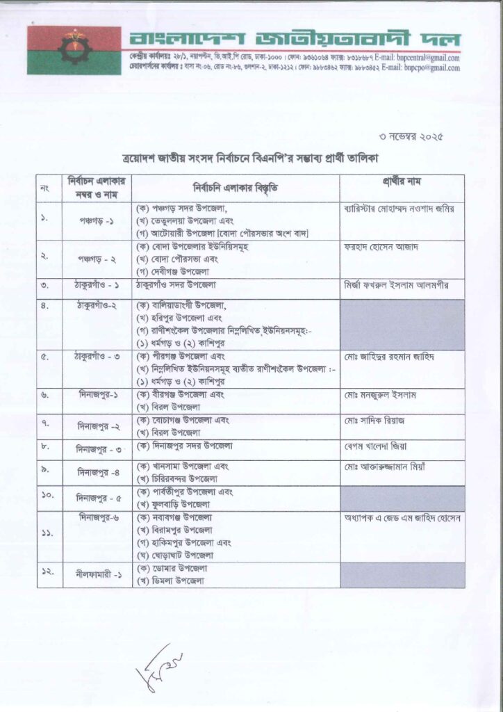 Imported from WordPress: জাতীয়-সংসদ-নির্বাচনে-বিএনপির-মনোনীত-সাম্ভাব্য-প্রার্থী-তালিকা-২০২৫_page-0001-2-724x1024.jpg