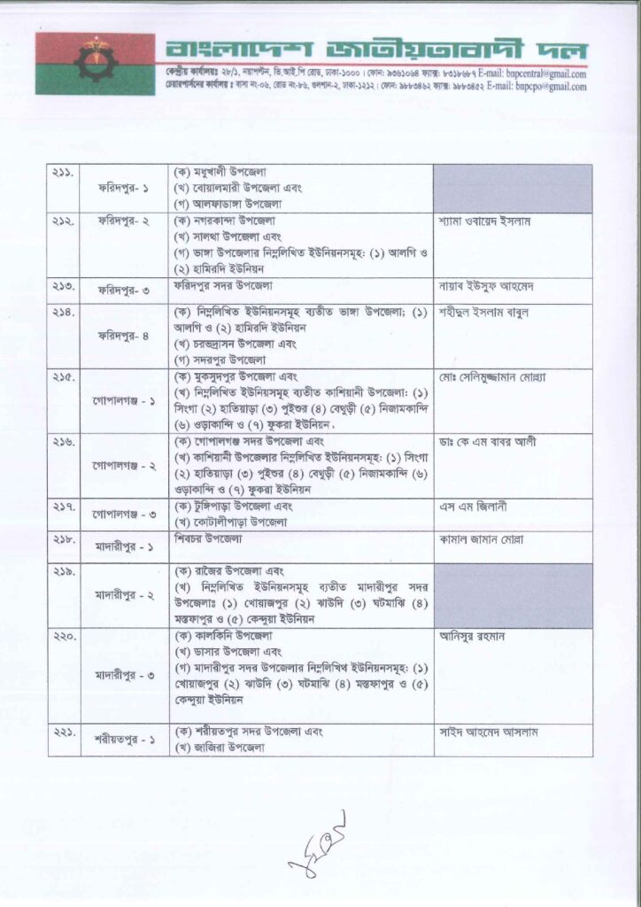 Imported from WordPress: জাতীয়-সংসদ-নির্বাচনে-বিএনপির-মনোনীত-সাম্ভাব্য-প্রার্থী-তালিকা-২০২৫_page-0015-724x1024.jpg