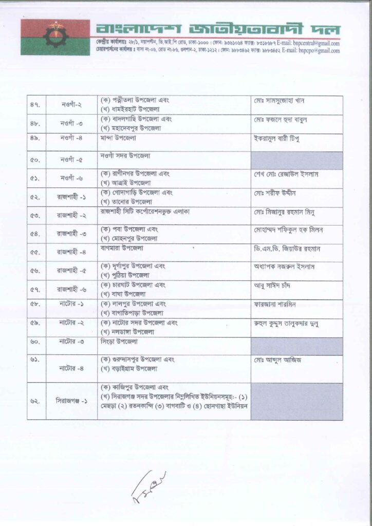 Imported from WordPress: জাতীয়-সংসদ-নির্বাচনে-বিএনপির-মনোনীত-সাম্ভাব্য-প্রার্থী-তালিকা-২০২৫_page-0004-724x1024.jpg